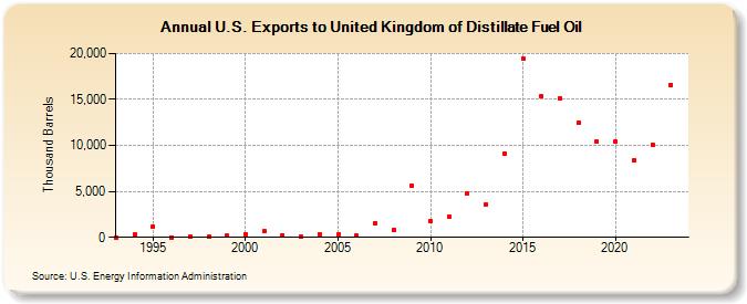 U.S. Exports to United Kingdom of Distillate Fuel Oil (Thousand Barrels)