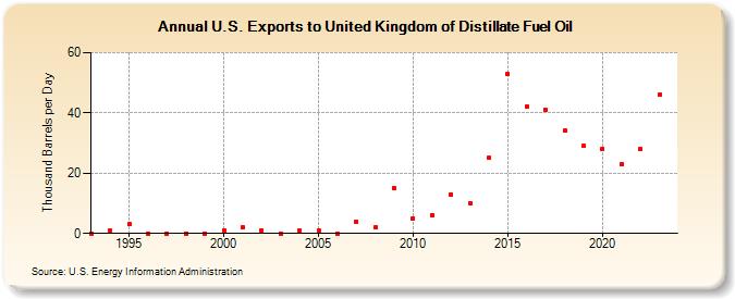 U.S. Exports to United Kingdom of Distillate Fuel Oil (Thousand Barrels per Day)