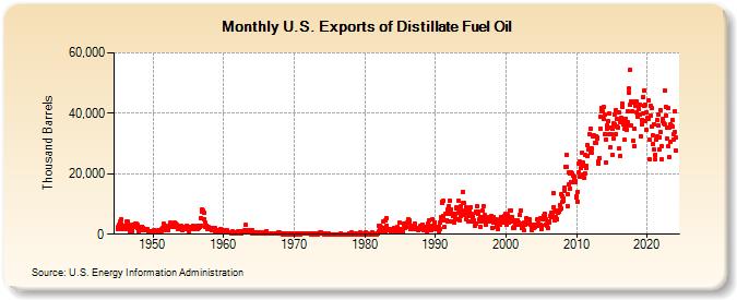 U.S. Exports of Distillate Fuel Oil (Thousand Barrels)