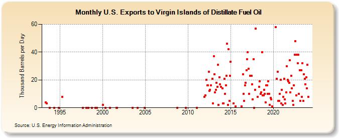 U.S. Exports to Virgin Islands of Distillate Fuel Oil (Thousand Barrels per Day)