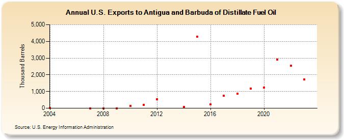 U.S. Exports to Antigua and Barbuda of Distillate Fuel Oil (Thousand Barrels)