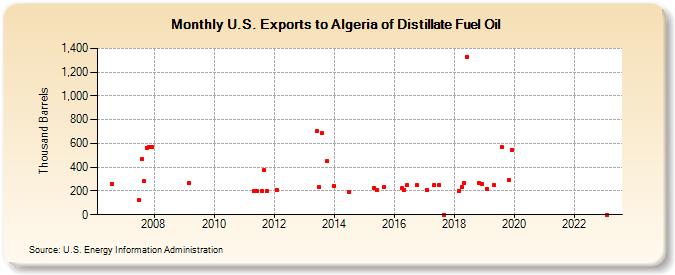 U.S. Exports to Algeria of Distillate Fuel Oil (Thousand Barrels)