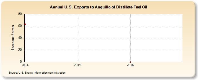 U.S. Exports to Anguilla of Distillate Fuel Oil (Thousand Barrels)