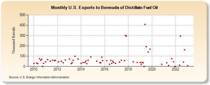 U.S. Exports to Bermuda of Distillate Fuel Oil (Thousand Barrels)