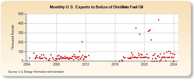 U.S. Exports to Belize of Distillate Fuel Oil (Thousand Barrels)