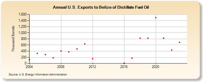U.S. Exports to Belize of Distillate Fuel Oil (Thousand Barrels)
