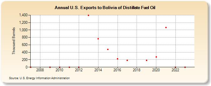 U.S. Exports to Bolivia of Distillate Fuel Oil (Thousand Barrels)