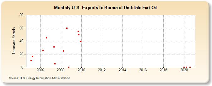 U.S. Exports to Burma of Distillate Fuel Oil (Thousand Barrels)