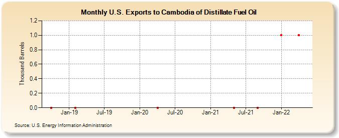 U.S. Exports to Cambodia of Distillate Fuel Oil (Thousand Barrels)