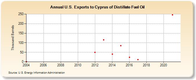 U.S. Exports to Cyprus of Distillate Fuel Oil (Thousand Barrels)