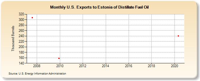 U.S. Exports to Estonia of Distillate Fuel Oil (Thousand Barrels)
