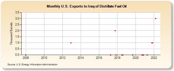 U.S. Exports to Iraq of Distillate Fuel Oil (Thousand Barrels)
