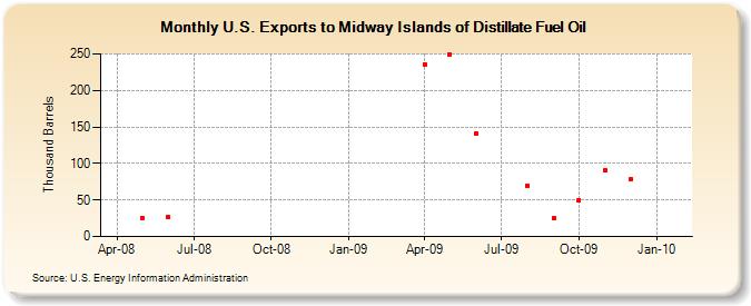U.S. Exports to Midway Islands of Distillate Fuel Oil (Thousand Barrels)