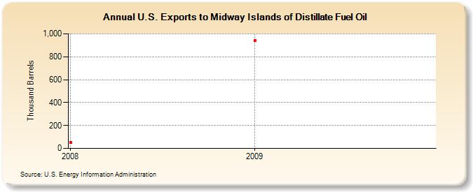 U.S. Exports to Midway Islands of Distillate Fuel Oil (Thousand Barrels)