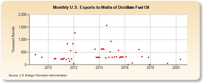 U.S. Exports to Malta of Distillate Fuel Oil (Thousand Barrels)
