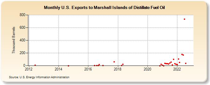 U.S. Exports to Marshall Islands of Distillate Fuel Oil (Thousand Barrels)