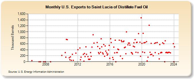 U.S. Exports to Saint Lucia of Distillate Fuel Oil (Thousand Barrels)