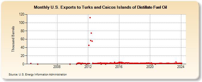 U.S. Exports to Turks and Caicos Islands of Distillate Fuel Oil (Thousand Barrels)