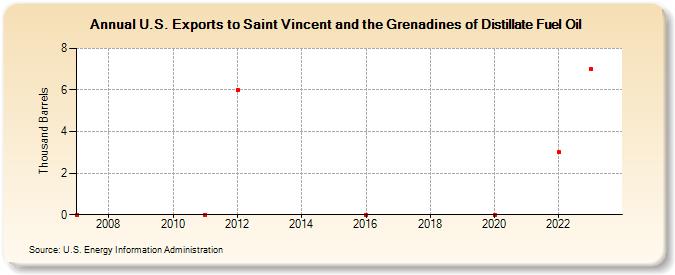 U.S. Exports to Saint Vincent and the Grenadines of Distillate Fuel Oil (Thousand Barrels)