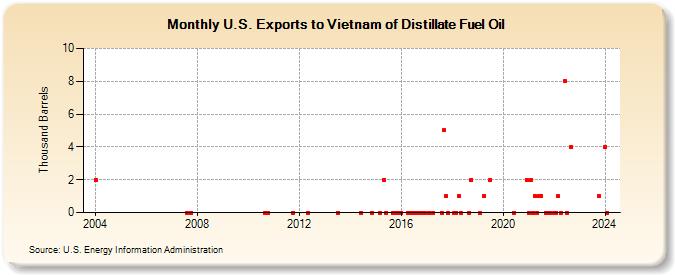 U.S. Exports to Vietnam of Distillate Fuel Oil (Thousand Barrels)