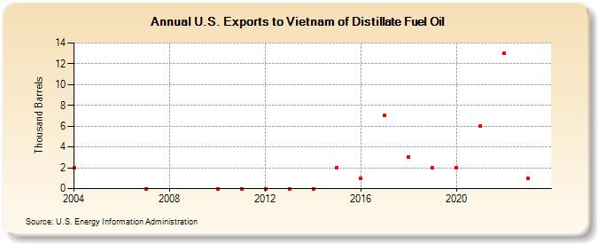 U.S. Exports to Vietnam of Distillate Fuel Oil (Thousand Barrels)