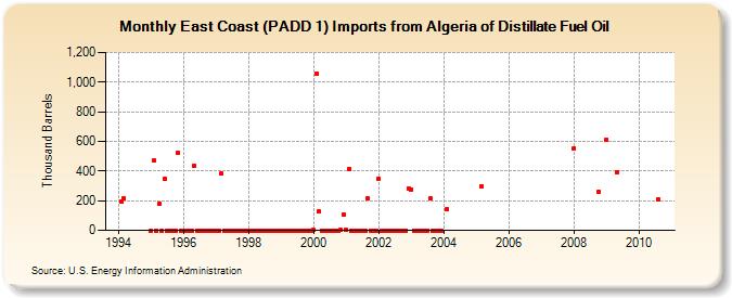 East Coast (PADD 1) Imports from Algeria of Distillate Fuel Oil (Thousand Barrels)