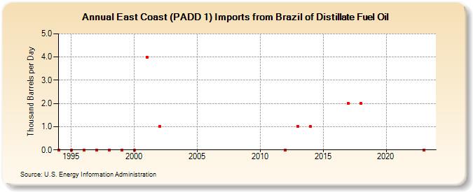 East Coast (PADD 1) Imports from Brazil of Distillate Fuel Oil (Thousand Barrels per Day)