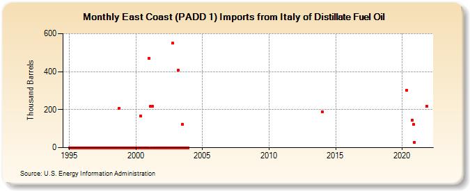 East Coast (PADD 1) Imports from Italy of Distillate Fuel Oil (Thousand Barrels)