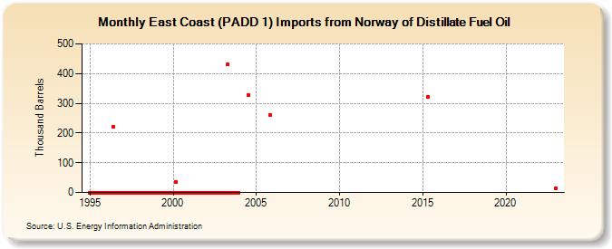 East Coast (PADD 1) Imports from Norway of Distillate Fuel Oil (Thousand Barrels)