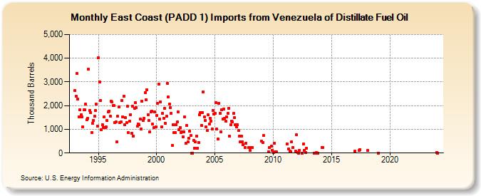 East Coast (PADD 1) Imports from Venezuela of Distillate Fuel Oil (Thousand Barrels)