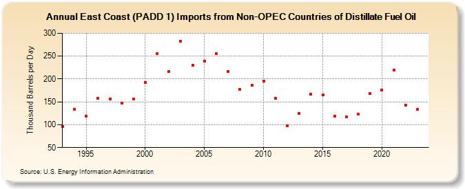 East Coast (PADD 1) Imports from Non-OPEC Countries of Distillate Fuel Oil (Thousand Barrels per Day)