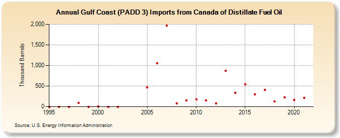 Gulf Coast (PADD 3) Imports from Canada of Distillate Fuel Oil (Thousand Barrels)
