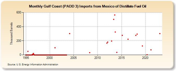 Gulf Coast (PADD 3) Imports from Mexico of Distillate Fuel Oil (Thousand Barrels)