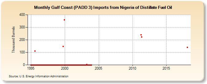Gulf Coast (PADD 3) Imports from Nigeria of Distillate Fuel Oil (Thousand Barrels)