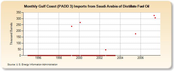 Gulf Coast (PADD 3) Imports from Saudi Arabia of Distillate Fuel Oil (Thousand Barrels)