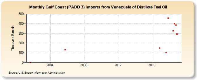 Gulf Coast (PADD 3) Imports from Venezuela of Distillate Fuel Oil (Thousand Barrels)