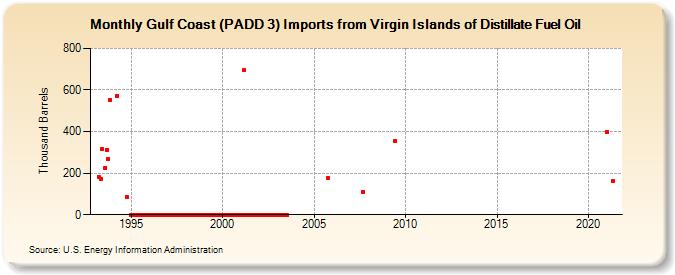 Gulf Coast (PADD 3) Imports from Virgin Islands of Distillate Fuel Oil (Thousand Barrels)