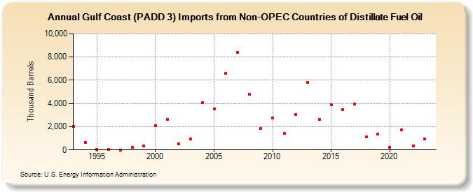 Gulf Coast (PADD 3) Imports from Non-OPEC Countries of Distillate Fuel Oil (Thousand Barrels)