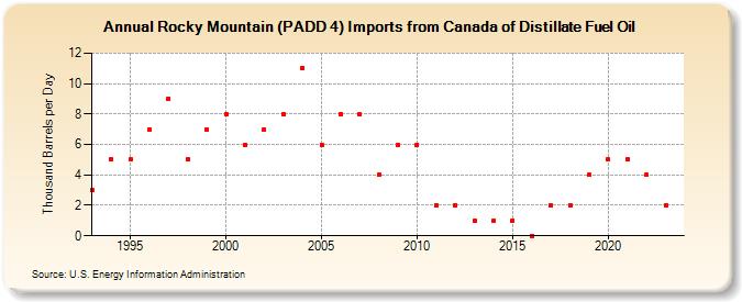 Rocky Mountain (PADD 4) Imports from Canada of Distillate Fuel Oil (Thousand Barrels per Day)