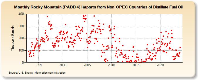 Rocky Mountain (PADD 4) Imports from Non-OPEC Countries of Distillate Fuel Oil (Thousand Barrels)