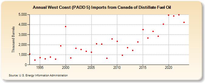 West Coast (PADD 5) Imports from Canada of Distillate Fuel Oil (Thousand Barrels)