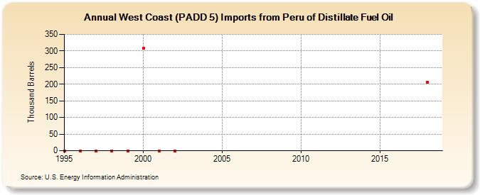 West Coast (PADD 5) Imports from Peru of Distillate Fuel Oil (Thousand Barrels)