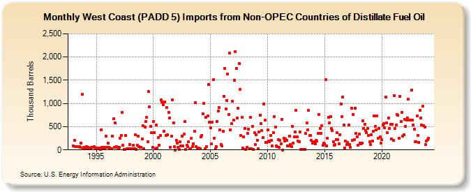 West Coast (PADD 5) Imports from Non-OPEC Countries of Distillate Fuel Oil (Thousand Barrels)