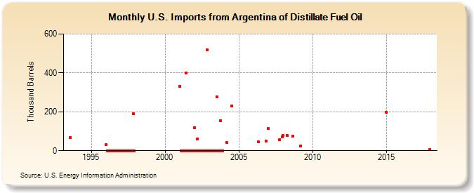 U.S. Imports from Argentina of Distillate Fuel Oil (Thousand Barrels)