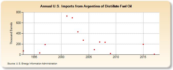 U.S. Imports from Argentina of Distillate Fuel Oil (Thousand Barrels)
