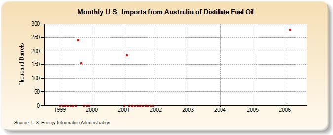 U.S. Imports from Australia of Distillate Fuel Oil (Thousand Barrels)