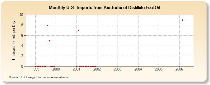U.S. Imports from Australia of Distillate Fuel Oil (Thousand Barrels per Day)