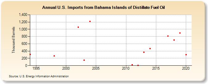 U.S. Imports from Bahama Islands of Distillate Fuel Oil (Thousand Barrels)