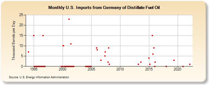 U.S. Imports from Germany of Distillate Fuel Oil (Thousand Barrels per Day)