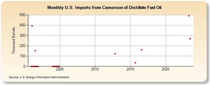 U.S. Imports from Cameroon of Distillate Fuel Oil (Thousand Barrels)